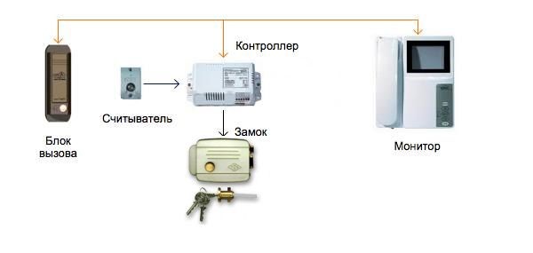 Конфигурация СКУД