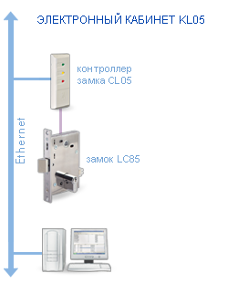 Схема системы контроля и управления доступом PERCo-KL05 Электронный кабинет